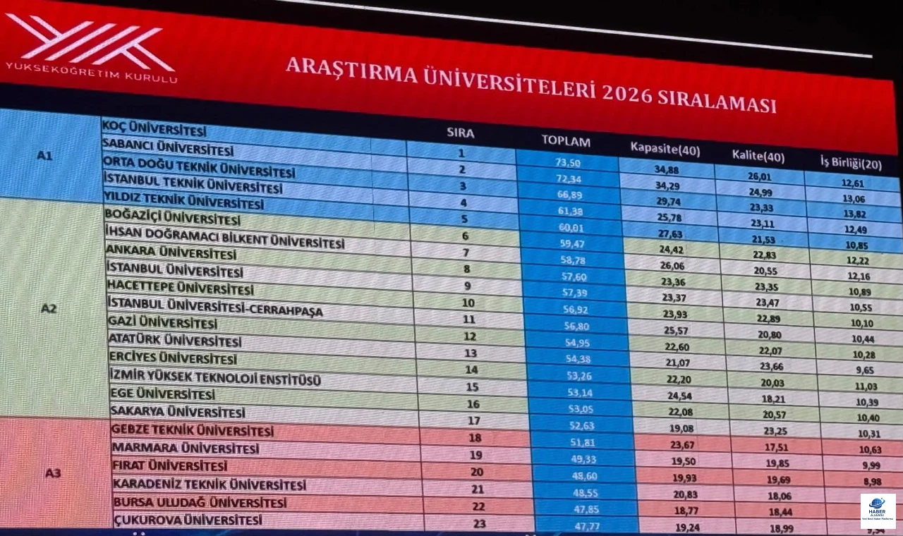 Fırat Üniversitesi’nden Tarihi Başarı: 23 Üniversite Arasında 20. Sıraya Yükseldi