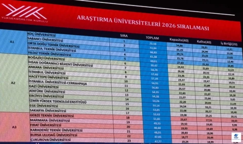 Fırat Üniversitesi’nden Tarihi Başarı: 23 Üniversite Arasında 20. Sıraya Yükseldi